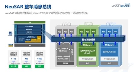 开放架构驱动变革 OpenVOC框架如何为软件定义汽车时代的基础软件开发赋能