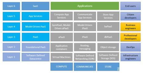aPaaS与iPaaS 基础软件开发的双翼解析