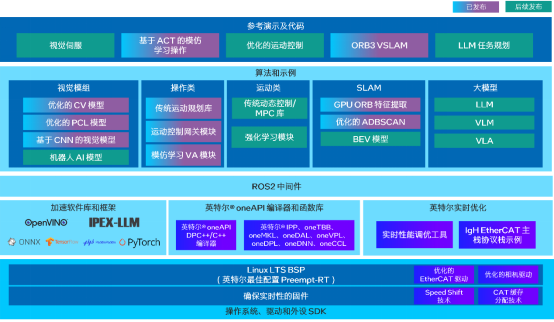 大小脑融合架构 英特尔与生态伙伴共促具身智能落地