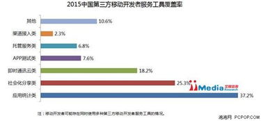 艾媒咨询 中国第三方移动开发市场研究